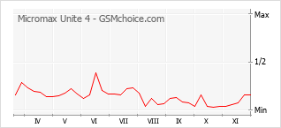 Grafico di modifiche della popolarità del telefono cellulare Micromax Unite 4