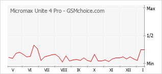 Grafico di modifiche della popolarità del telefono cellulare Micromax Unite 4 Pro