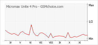 手机声望改变图表 Micromax Unite 4 Pro