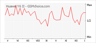 Diagramm der Poplularitätveränderungen von Huawei Y6 II