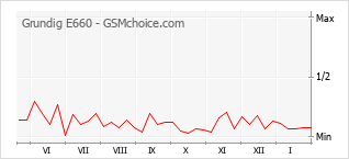Diagramm der Poplularitätveränderungen von Grundig E660
