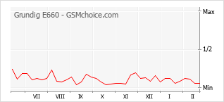 Gráfico de los cambios de popularidad Grundig E660