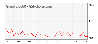 Traçar mudanças de populariedade do telemóvel Grundig E660