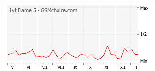 Grafico di modifiche della popolarità del telefono cellulare Lyf Flame 5
