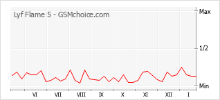 Traçar mudanças de populariedade do telemóvel Lyf Flame 5