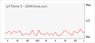 Диаграмма изменений популярности телефона Lyf Flame 5