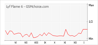 Popularity chart of Lyf Flame 6