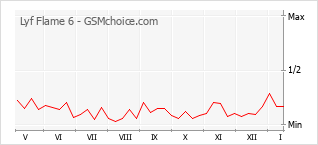 Grafico di modifiche della popolarità del telefono cellulare Lyf Flame 6