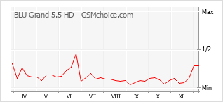 Diagramm der Poplularitätveränderungen von BLU Grand 5.5 HD