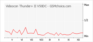 Diagramm der Poplularitätveränderungen von Videocon Thunder+ II V50DC