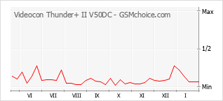 Popularity chart of Videocon Thunder+ II V50DC