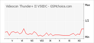 Gráfico de los cambios de popularidad Videocon Thunder+ II V50DC