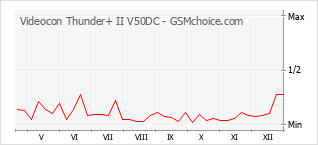 Traçar mudanças de populariedade do telemóvel Videocon Thunder+ II V50DC