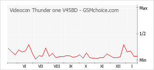 Popularity chart of Videocon Thunder one V45BD