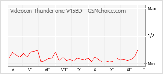 Gráfico de los cambios de popularidad Videocon Thunder one V45BD