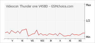 Populariteit van de telefoon: diagram Videocon Thunder one V45BD