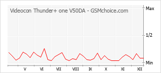 Diagramm der Poplularitätveränderungen von Videocon Thunder+ one V50DA