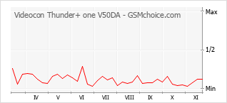Popularity chart of Videocon Thunder+ one V50DA