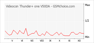 Le graphique de popularité de Videocon Thunder+ one V50DA
