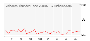 Диаграмма изменений популярности телефона Videocon Thunder+ one V50DA