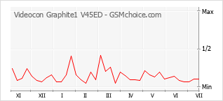 Popularity chart of Videocon Graphite1 V45ED