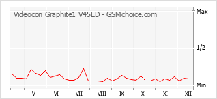 Grafico di modifiche della popolarità del telefono cellulare Videocon Graphite1 V45ED