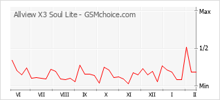Diagramm der Poplularitätveränderungen von Allview X3 Soul Lite