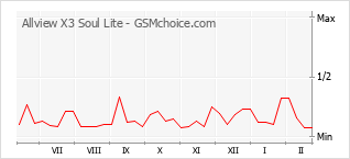 Gráfico de los cambios de popularidad Allview X3 Soul Lite