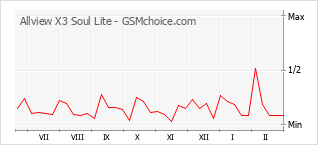 Traçar mudanças de populariedade do telemóvel Allview X3 Soul Lite