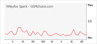 Diagramm der Poplularitätveränderungen von Wileyfox Spark