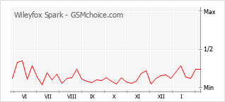 Popularity chart of Wileyfox Spark