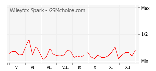 Le graphique de popularité de Wileyfox Spark