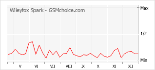 Populariteit van de telefoon: diagram Wileyfox Spark
