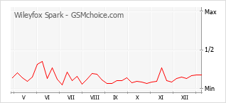 Диаграмма изменений популярности телефона Wileyfox Spark