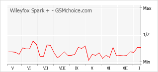 Gráfico de los cambios de popularidad Wileyfox Spark +