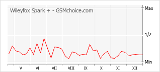 Le graphique de popularité de Wileyfox Spark +