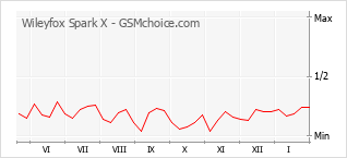 Gráfico de los cambios de popularidad Wileyfox Spark X