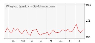 Le graphique de popularité de Wileyfox Spark X