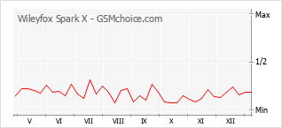 Grafico di modifiche della popolarità del telefono cellulare Wileyfox Spark X