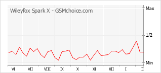 Traçar mudanças de populariedade do telemóvel Wileyfox Spark X