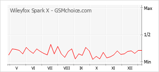 手机声望改变图表 Wileyfox Spark X