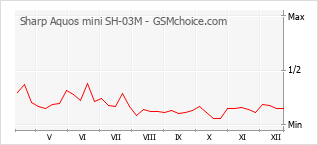 Diagramm der Poplularitätveränderungen von Sharp Aquos mini SH-03M