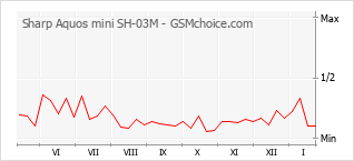 Popularity chart of Sharp Aquos mini SH-03M