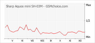 Gráfico de los cambios de popularidad Sharp Aquos mini SH-03M