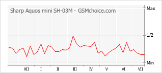 Le graphique de popularité de Sharp Aquos mini SH-03M