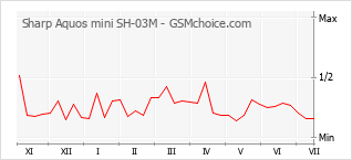 Grafico di modifiche della popolarità del telefono cellulare Sharp Aquos mini SH-03M