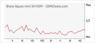 Populariteit van de telefoon: diagram Sharp Aquos mini SH-03M