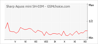 Traçar mudanças de populariedade do telemóvel Sharp Aquos mini SH-03M