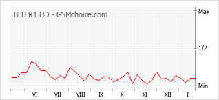 Diagramm der Poplularitätveränderungen von BLU R1 HD