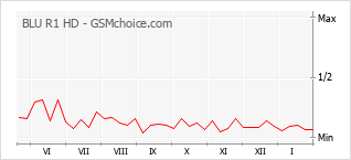 Gráfico de los cambios de popularidad BLU R1 HD